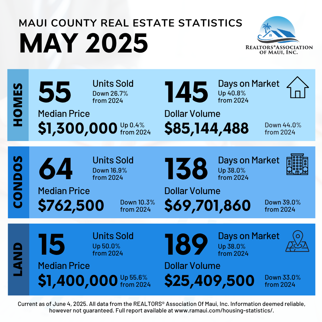 Maui Real Estate Statistics May 2025